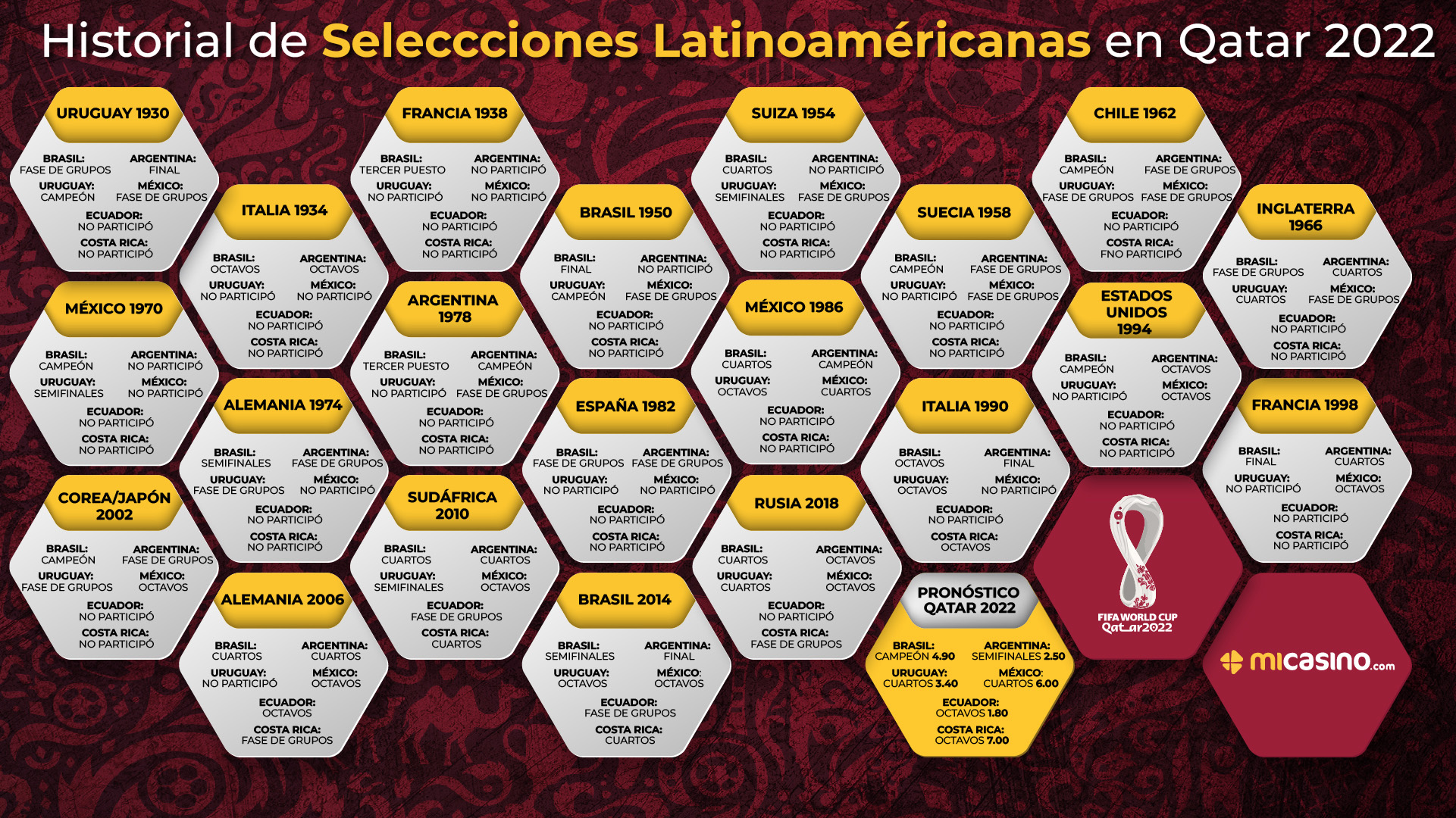 historial de selecciones latinoamericanas en Qatar - mi casino