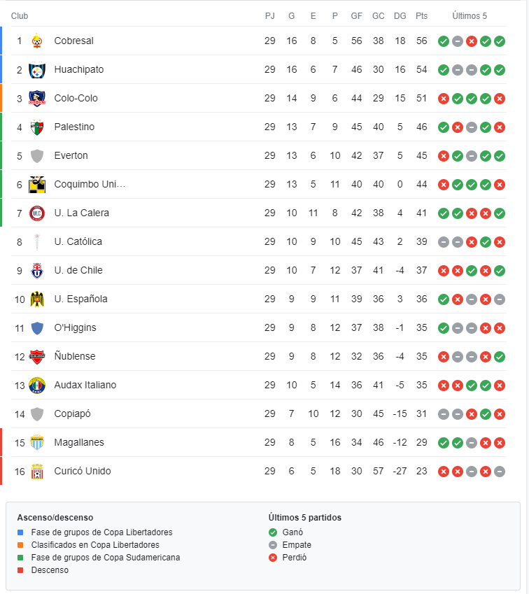 Tabla de posiciones de la Primera División de Chile 2023