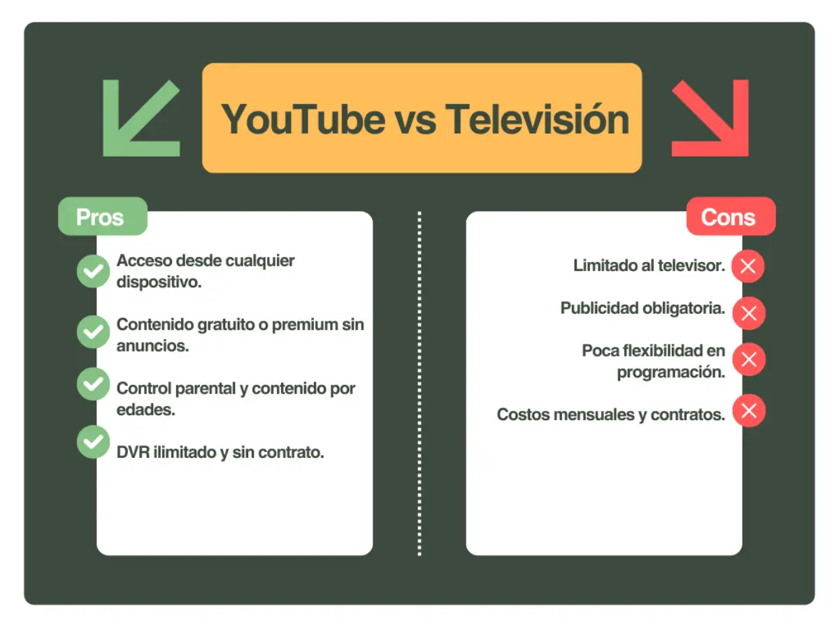 YouTube-entierra-a-la-television-tradicional-¿Sera-el-futuro-del-entretenimiento-familiar_-MiCasino.com-3.webp
