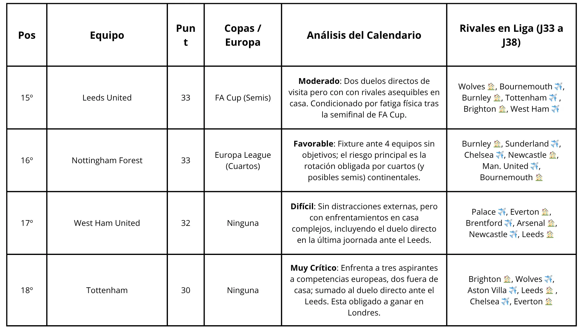Comparativa de puntos y calendario para el descenso del Tottenham Premier 2025-2026 MiCasino